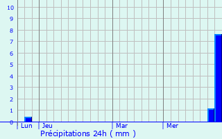 Graphique des précipitations prvues pour Glorianes