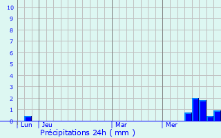 Graphique des précipitations prvues pour Saint-Mary-le-Plain