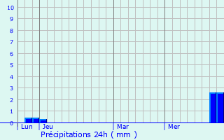 Graphique des précipitations prvues pour Triors