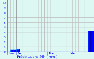 Graphique des précipitations prvues pour Saint-Pierre-de-Bressieux