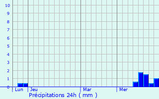 Graphique des précipitations prvues pour Massiac