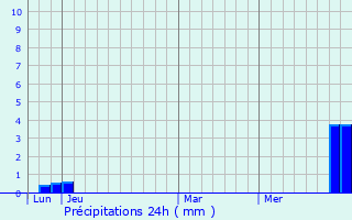 Graphique des précipitations prvues pour La Frette