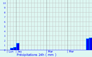 Graphique des précipitations prvues pour Velanne