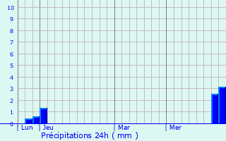 Graphique des précipitations prvues pour Merlas