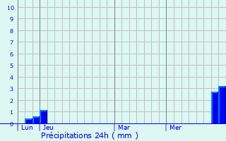 Graphique des précipitations prvues pour Saint-Nicolas-de-Macherin