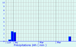 Graphique des précipitations prvues pour Monthelon