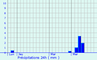 Graphique des précipitations prvues pour La Jarrie