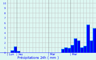 Graphique des précipitations prvues pour Le Magny
