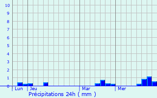 Graphique des précipitations prvues pour Ay