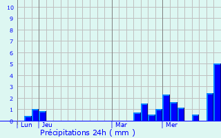 Graphique des précipitations prvues pour Montaulin