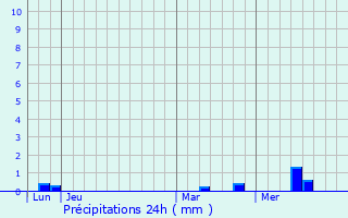 Graphique des précipitations prvues pour Essey-ls-Nancy