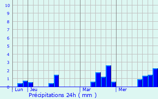 Graphique des précipitations prvues pour Juvigny-sous-Andaine