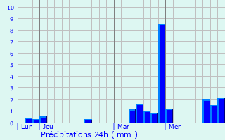 Graphique des précipitations prvues pour Blandainville