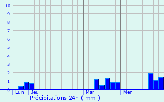 Graphique des précipitations prvues pour La Houssaye