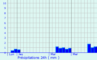 Graphique des précipitations prvues pour Landepreuse