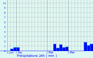 Graphique des précipitations prvues pour Gouttires