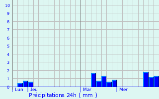 Graphique des précipitations prvues pour Saint-Aubin-le-Guichard