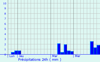 Graphique des précipitations prvues pour Combon