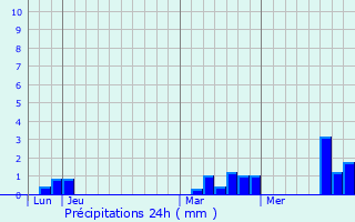 Graphique des précipitations prvues pour Les Ventes