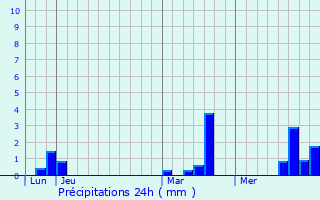 Graphique des précipitations prvues pour Thieulloy-la-Ville