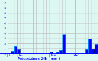 Graphique des précipitations prvues pour Saulchoy-sous-Poix