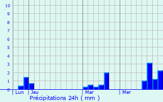 Graphique des précipitations prvues pour Aumont