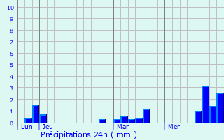 Graphique des précipitations prvues pour Tailly