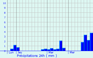 Graphique des précipitations prvues pour Vaux-sur-Somme