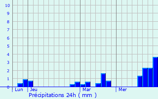 Graphique des précipitations prvues pour Mametz
