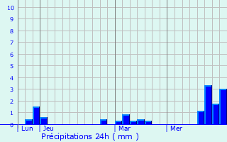 Graphique des précipitations prvues pour Longpr-les-Corps-Saints