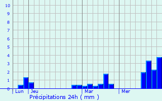 Graphique des précipitations prvues pour Heilly