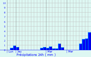 Graphique des précipitations prvues pour Courcelette