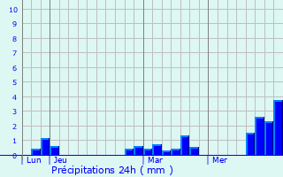 Graphique des précipitations prvues pour Aveluy