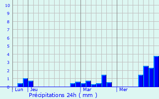 Graphique des précipitations prvues pour Ovillers-la-Boisselle