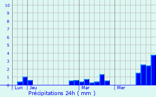 Graphique des précipitations prvues pour Thiepval