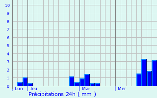 Graphique des précipitations prvues pour Saint-Riquier