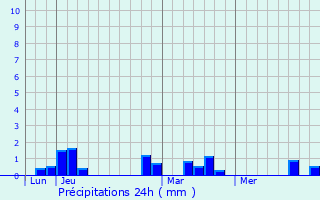 Graphique des précipitations prvues pour Marcollin