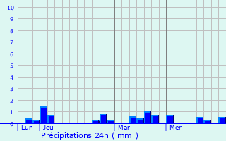 Graphique des précipitations prvues pour Serpaize