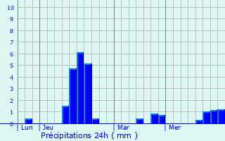 Graphique des précipitations prvues pour Mercy-le-Bas