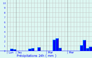 Graphique des précipitations prvues pour Berville-sur-Mer