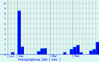 Graphique des précipitations prvues pour Villeblevin