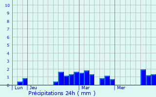 Graphique des précipitations prvues pour Isbergues