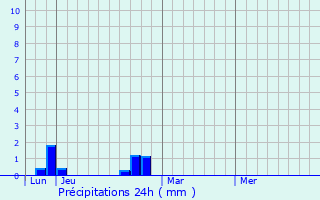 Graphique des précipitations prvues pour Hamiville