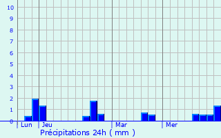 Graphique des précipitations prvues pour Mouflires