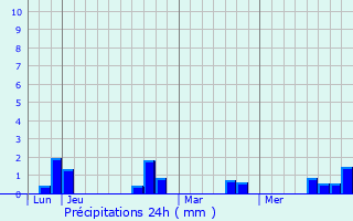 Graphique des précipitations prvues pour Aumtre