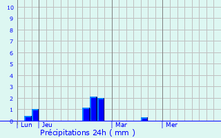 Graphique des précipitations prvues pour Mry-sur-Marne