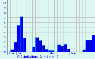 Graphique des précipitations prvues pour Myans