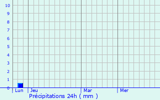 Graphique des précipitations prvues pour Azillanet