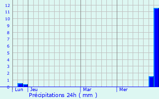 Graphique des précipitations prvues pour Corsavy