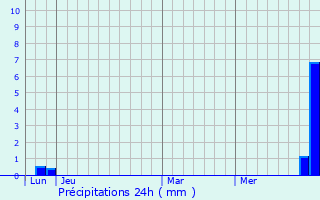 Graphique des précipitations prvues pour Ria-Sirach